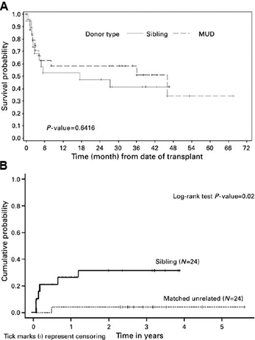 Figure 3. Probabilities of overall survival (A) and relapse (B) by the donor type.
 Reprinted with permission from Nakamura R et al. Bone Marrow Transplant. 2007;40:843–850.13