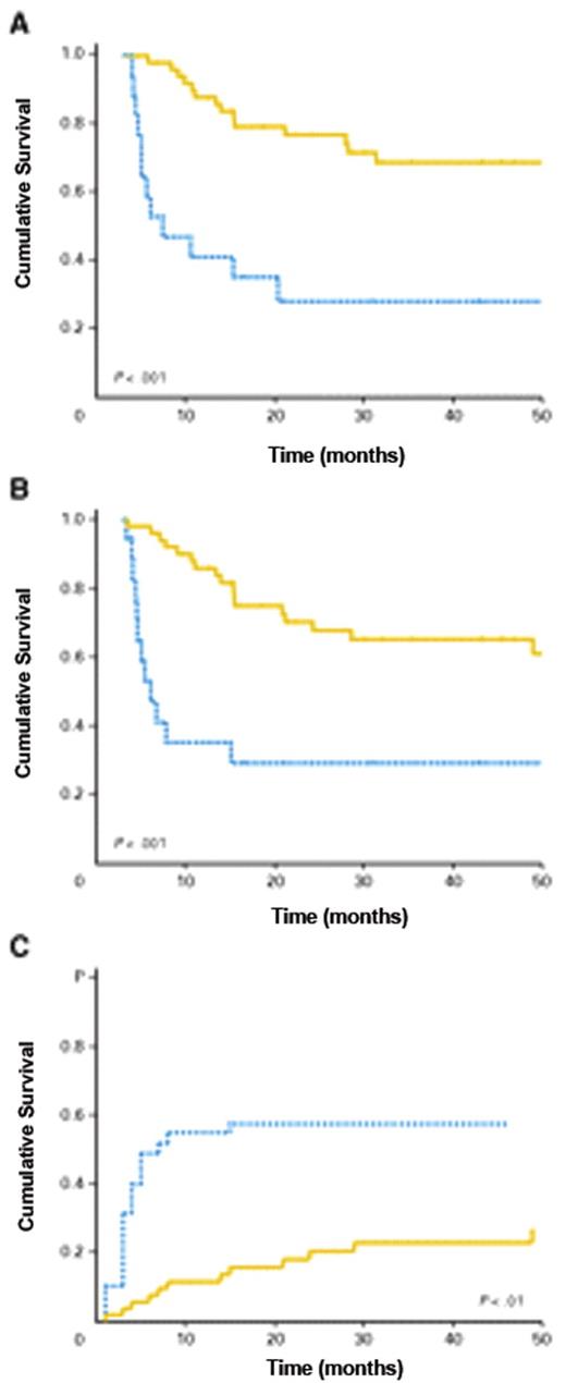 Figure 4. Impact of chronic graft-versus-host disease (GVHD) on the outcome of the patients: (A) overall survival; (B) disease-free survival; and (C) relapse. (——) Patients who developed chronic GVHD. (•••) Patients who did not develop chronic GVHD.
 Reprinted with permission from Valcarcel D et al. J Clin Oncol. 2008;26:577–584.16