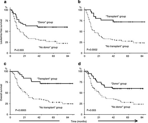 Figure 5. Survival after reduced-intensity conditioning allogeneic stem cell transplantation (RIC-allo-SCT) for acute myeloid leukemia (AML). (a) Comparison of leukemia-free survival (LFS) between the “donor” (solid line) and “no donor” (dashed line) groups; (b) Comparison of LFS between the “transplant” (solid line) and “no transplant” (dashed line) groups; (c) Comparison of overall survival (OS) between the “transplant” (solid line) and “no transplant” (dashed line) groups; (d) Comparison of OS between the “donor” (solid line) and “no donor” (dashed line) groups. Probabilities of LFS and OS were estimated from the time of diagnosis using the Kaplan-Meier product-limit estimates.
 Reprinted with permisson from Mohty M et al. Leukemia. 2009;23:194-195.20