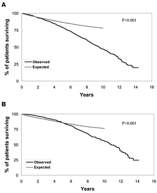 Figure 1. Overall survival of CLL patients relative to age-matched controls.
A. Figure shows the survival from diagnosis of 2474 Mayo Clinic patients diagnosed with CLL since January 1995 as compared with the age-matched general Minnesota population. P < .001.
B. Figure shows the survival from diagnosis of 1282 Mayo Clinic patients diagnosed with Rai stage 0 CLL since January 1995 as compared with the age matched general Minnesota population. P < .001.