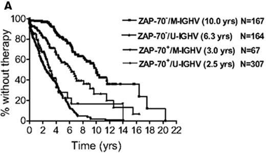 Figure 2. Combining biomarkers to predict patient outcome.
A: ZAP-70 and IGHV Mutation Status.28 Figure shows time from diagnosis to first treatment based on the combination of ZAP-70 and IGHV mutation status. Reprinted with permission of the American Society of Hematology. This research was originally published in Blood by Rassenti et al. Relative value of ZAP-70, CD38, and immunoglobulin mutation status in predicting aggressive disease in chronic lymphocytic leukemia. Blood. 2008;112:1923–1930 © the American Society of Hematology.
B: FISH and IGHV Mutation Status.33 Figure shows survival from diagnosis among Binet stage A patients based on combination of FISH and IGHV mutation status. Patients with del(17p13) or del(11q22) are classified by FISH category regardless of the results of IGHV testing. Patients without del(17p13) or del(11q22) are stratified as unmutated (VH homology ≥ 98%) or mutated (VH homology<98%) based on IGHV testing. Reprinted with permission of the American Society of Hematology. This research was originally published in Blood by Krober et al. V(H) mutation status, CD38 expression level, genomic aberrations, and survival in chronic lymphocytic leukemia. Blood. 2002;100:1410–1416 © the American Society of Hematology.