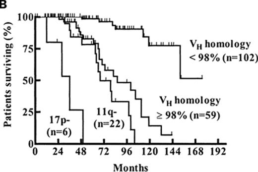 Figure 2. Combining biomarkers to predict patient outcome.
A: ZAP-70 and IGHV Mutation Status.28 Figure shows time from diagnosis to first treatment based on the combination of ZAP-70 and IGHV mutation status. Reprinted with permission of the American Society of Hematology. This research was originally published in Blood by Rassenti et al. Relative value of ZAP-70, CD38, and immunoglobulin mutation status in predicting aggressive disease in chronic lymphocytic leukemia. Blood. 2008;112:1923–1930 © the American Society of Hematology.
B: FISH and IGHV Mutation Status.33 Figure shows survival from diagnosis among Binet stage A patients based on combination of FISH and IGHV mutation status. Patients with del(17p13) or del(11q22) are classified by FISH category regardless of the results of IGHV testing. Patients without del(17p13) or del(11q22) are stratified as unmutated (VH homology ≥ 98%) or mutated (VH homology<98%) based on IGHV testing. Reprinted with permission of the American Society of Hematology. This research was originally published in Blood by Krober et al. V(H) mutation status, CD38 expression level, genomic aberrations, and survival in chronic lymphocytic leukemia. Blood. 2002;100:1410–1416 © the American Society of Hematology.