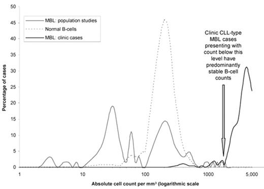 Figure 1. Frequency distribution of absolute B-cell or CLL-phenotype cell counts in polyclonal and CLL-type MBL cases in the general population and CLL-type MBL in individuals referred for investigation of a lymphocytosis.