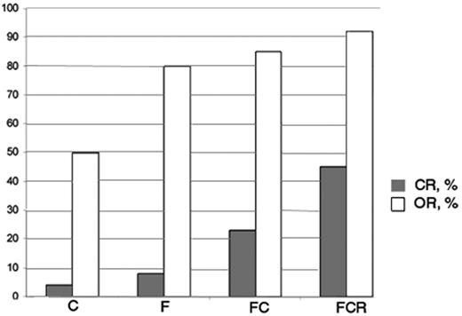 Figure 1. Progress in CLL therapy during the last decade by combining different agents. The figure shows approximate rates of complete remissions and overall responses in CLL first line treatment as reported by recent randomized trials (see Tables 1–3).
F indicates fludarabine; C, cyclophosphamide; R, rituximab.