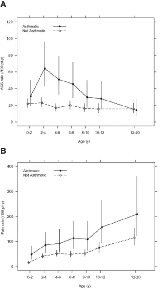 Figure 1. Age-specific incidence of acute chest syndrome episodes (panel A) and pain episodes (panel B) in the infant sickle cell anemia cohort from the Cooperative Study of Sickle Cell Disease.
 Reprinted with permission from Boyd JH, Macklin EA, Strunk RC, DeBaun MR. Asthma is associated with acute chest syndrome and pain in children with sickle cell anemia. Blood. 2006;108:2923–2927.11
