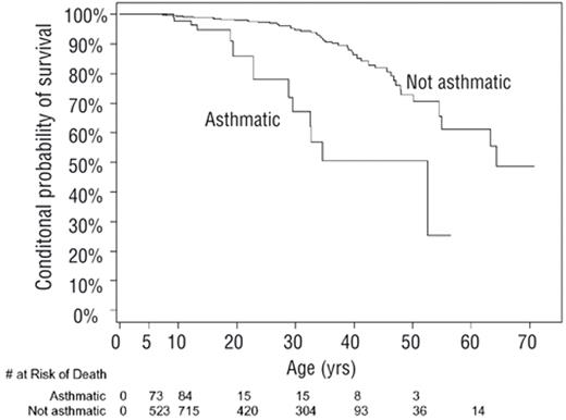 Figure 2. Kaplan-Meier plot of age of death for subjects with sickle cell anemia and asthma (n = 138) and those without asthma (n = 25), conditional on survival beyond age 5 years.
Reprinted with permission from Boyd JH et al. Asthma is associated with increased mortality in individuals with sickle cell anemia. Haematologica. 2007;92:1115–1118.10