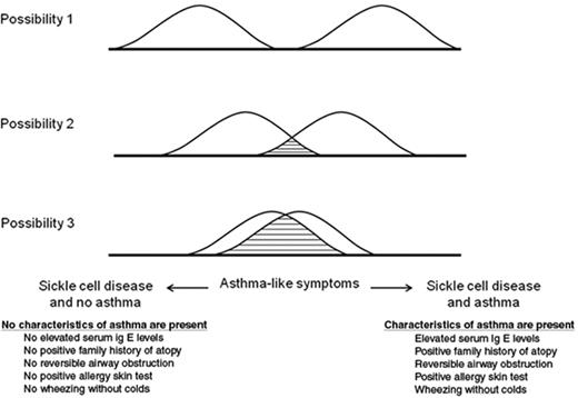 Figure 3. Three possible descriptions of the relationship between sickle cell disease (SCD) and asthma. Possibility 1 shows SCD and asthma as distinct diseases. Possibility 2 depicts SCD and asthma as distinct diseases with some overlapping asthma symptoms and characteristics. Possibility 3 describes the scenario whereby asthma symptoms are related almost entirely to the pathogenesis of SCD.
