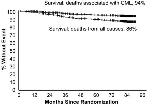Figure 1. Estimated survival at 7 years for 553 patients treated with imatinib as initial therapy in the IRIS study. The upper curve shows survival if only CML-related deaths are considered (94%) and the lower curve shows survival taking account of deaths from all causes (86%).
Reprinted with permission from O’Brien SG et al. Blood. 2008;112:76a.10