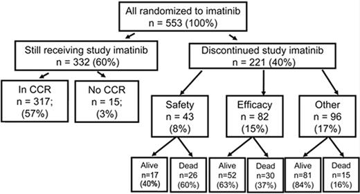Figure 2. Outcome at 7 years for 553 patients randomized to receive imatinib as initial therapy in the IRIS study. At 7 years 60% of patients were still taking imatinib in accordance with the study protocol.
Reprinted with permission from O’Brien SG et al. Blood. 2008;112:76a.10