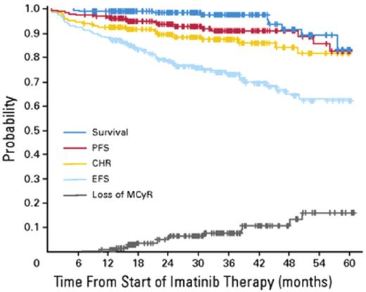 Figure 3. Intention to treat analysis of results for 204 patients with CML-CP treated with imatinib at the Hammersmith Hospital in London.
Reprinted with permission from de Lavallade et al.7
PFS indicates progression-free survival; CHR, complete hematologic response; MCyR, major cytogenetic response; EFS, patients alive at 5 years in stable complete cytogenetic response (CCyR) and still on imatinib.