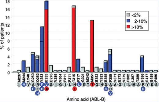 Figure 2. The figure represents the frequency of Abl kinase domain mutations detected in clinical specimens from 245 patients with mutations (219 with CML and 26 with Ph+ acute lymphoblastic leukemia). The numbering on the X-axis represents the amino acid location and the letters inside the circles indicate the amino acid encoded by the mutated nucleotide. On the Y-axis, the percentage of patients with each mutation is color-coded as shown in the box. The data is derived from 20 published papers as detailed in the primary manuscript.9 This research was originally published in Blood. Hughes T, Deininger M, Hochhaus A, et al. Monitoring CML patients responding to treatment with tyrosine kinase inhibitors: review and recommendations for harmonizing current methodology for detecting BCR-ABL transcripts and kinase domain mutations and for expressing results. Blood. 2006;108:28–37. © the American Society of Hematology.