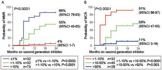 Figure 2. Predictive value of molecular response on second-line therapy.
For chronic-phase patients treated with nilotinib or dasatinib after imatinib failure the 3-month BCR-ABL value was predictive of a major molecular response (MMR). (A) Eighteen of the 155 patients included in the analysis already had an MMR at 3 months of therapy and were excluded. The 3-month BCR-ABL value was also predictive of a major cytogenetic response (MCR). (B) The 50 patients with values of ≤ 1.0% International Scale (IS) at 3 months already had an MCR.