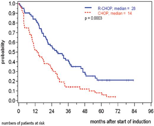 Figure 1. Progression-free survival after a CHOP-like induction followed either by autologous stem cell transplantation (ASCT) or interferon (IFNα) maintenance.24