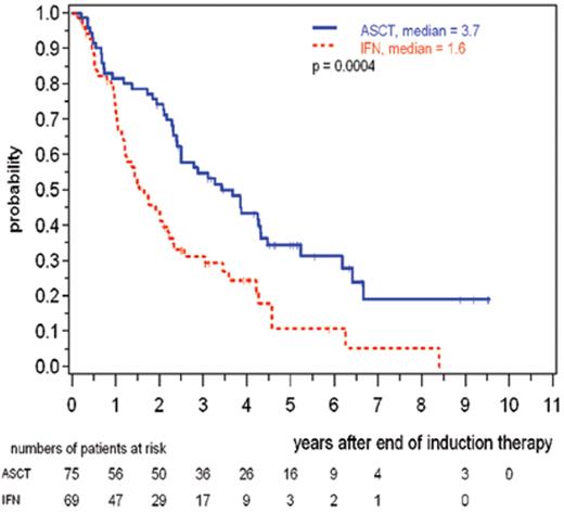 Figure 2. Progression-free survival after CHOP induction ± rituximab (with optional consolidation).57
