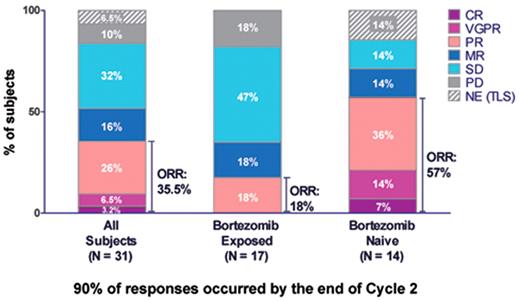Figure 1. Single-agent activity of carfilzomib in patients who have received one to three prior therapies. Overall response rates are shown along with responses in bortezomib-exposed and bortezomib-naïve patients.