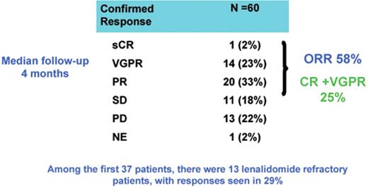 Figure 3. Activity of pomalidomide with low-dose dexamethasone in patients who have received one to three prior therapies.
sCR indicates stringent complete remission; PR, partial response; VGPR, very good PR; SD, stable disease; PD, progressive disease; NE, not evaluable.