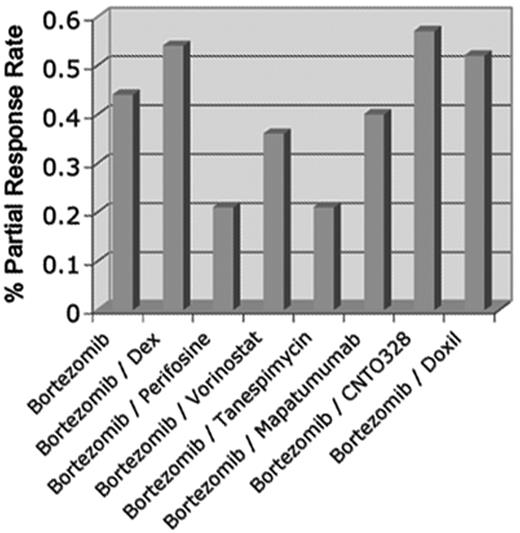 Figure 4. Representative examples of response rates for bortezomib and bortezomib combination trials with novel agents in relapsed or relapsed and refractory myeloma highlight the difficulty in comparing across trials with varying eligibility but also point out that few combinations with novel agents appear to conclusively show major benefit when response rate alone is used as the major criterion.