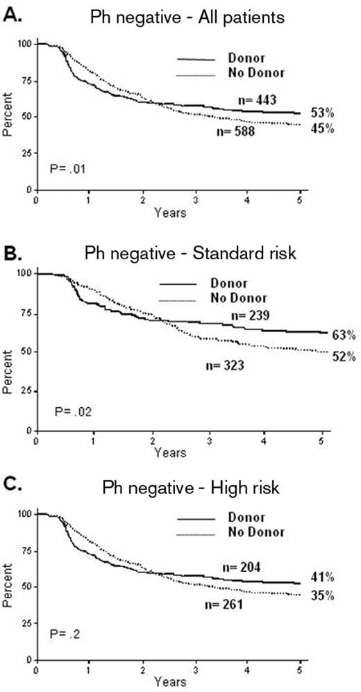 Figure 1. MRC UKALL XII/ECOG 2993: overall survival from diagnosis.
 Reproduced with permission from Goldstone AH et al.13