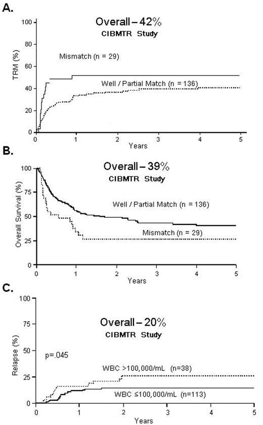 Figure 2. Matched unrelated donor (MUD) transplants for Ph-negative ALL in CR1.
 A. 5-year transplant-related mortality
 B. 5-year overall survival
 C. 5-year relapse rate
 Reproduced with permission from Marks DI et al.14