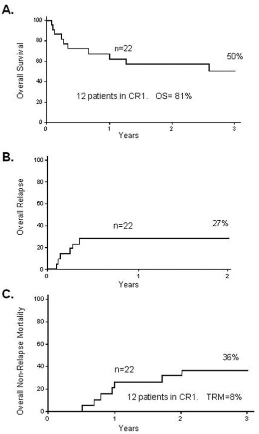Figure 3. Reduced-intensity transplantation for 22 high-risk patients with ALL.
 A. 3-year overall survival
 B. 2-year treatment-related mortality
 C. 3-year relapse rate
 Reproduced with permission from Bachanova V et al34