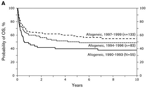 Figure 1. Probabilities of (A) overall survival and (B) progression-free survival after HLA-identical sibling transplant and myeloablative conditioning in the 1990s. Data updated until November 2008 (data courtesy of CIBMTR).