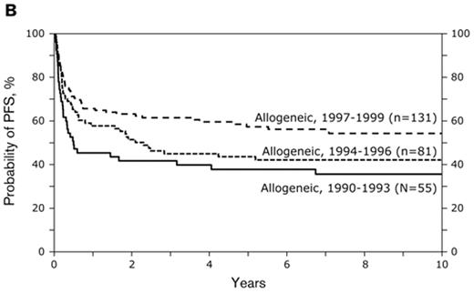 Figure 1. Probabilities of (A) overall survival and (B) progression-free survival after HLA-identical sibling transplant and myeloablative conditioning in the 1990s. Data updated until November 2008 (data courtesy of CIBMTR).