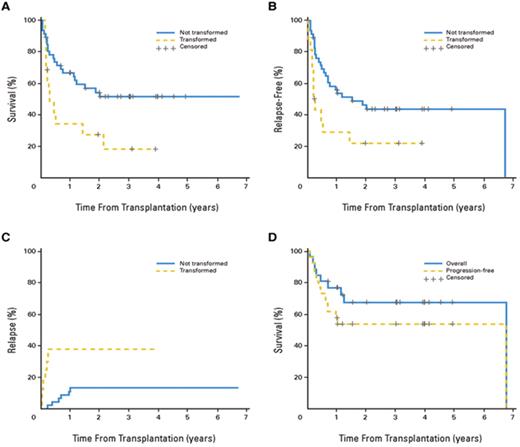 Figure 2. (A) Overall and (B) progression-free survival stratified by disease transformation. (C) Relapse rate stratified by disease transformation. (D) Overall and progression-free survival in patients with indolent disease and related grafts (n = 26). Seattle non-Myeloablative Conditioning.
 Reprinted with permission from Rezvani et al.18