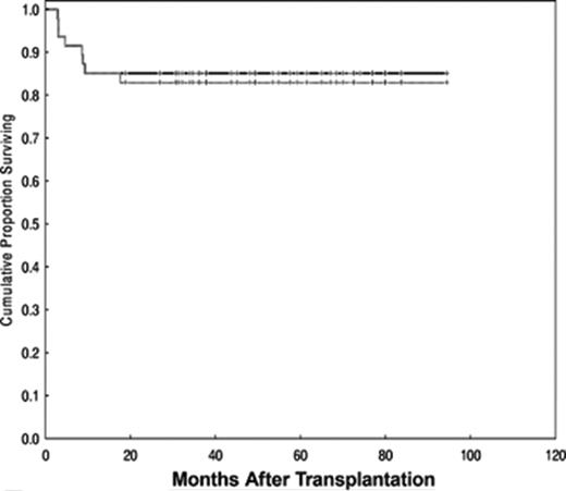 Figure 3. Progression-free and overall survival (solid line) after reduced-intensity conditioning for patients with chemosensitive follicular lymphoma at MD Anderson Cancer Center.
 Reprinted with permission from Khouri et al.22