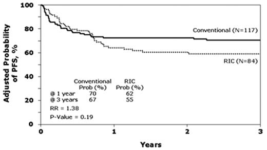 Figure 4. Adjusted probability of progression-free survival after allogeneic transplants for follicular lymphoma by conditioning regimen: conventional myeloablative versus reduced-intensity (RIC).
Reprinted with permission from Hari et al.28