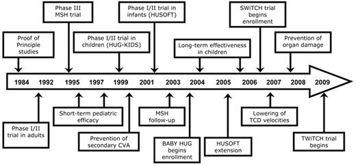 Figure 1. Timeline of hydroxyurea therapy for sickle cell disease.