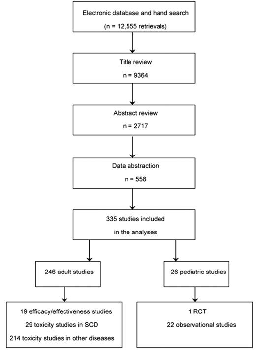 Figure 2. Summary of the NIH OMAR-commissioned systematic review of literature for efficacy, effectiveness, toxicity, and barriers to use of hydroxyurea among adults and children with sickle cell disease (SCD).
Adapted from Lanzkron et al16 and Strouse et al.17