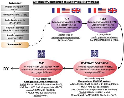 Figure 1. Evolution of classification of the myelodysplastic syndromes, from the era when these syndromes were poorly characterized and collectively known as “preleukemia” (the prevailing term in the 1960s and early 1970s for what is now known as MDS), through the 1976/1982 FAB classifications and, in the last decade, the two WHO systems.
FAB indicates French-American-British Co-operative Group; WHO, World Health Organization; MDS, myelodysplastic syndromes; RA, refractory anemia; RARS, refractory anemia with ring sideroblasts; CMML, chronic myelomonocytic leukemia; RAEB, refractory anemia with excess blasts; RAEB-t, refractory anemia with excess blasts in transformation; RN, refractory neutropenia; RT, refractory thrombocytopenia; RCMD, refractory cytopenias with multilineage dysplasia; RCMD-RS, refractory cytopenias with multilineage dysplasia and ring sideroblasts; MDS-U, MDS unclassifiable; RCC, refractory cytopenias of childhood; RCUD, refractory cytopenias with unilineage dysplasia; MDS/MPD, myelodysplastic/myeloproliferative diseases.