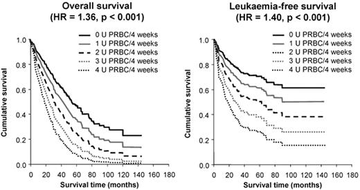 Figure 1. Survival of patients with myelodysplastic syndrome (MDS) according to the severity of transfusion requirement; overall survival is shown in the left panel and leukemia-free survival on the right. Adapted from Malcovati L, et al. Haematologica. 2006;91:1588–90, with permission from the Ferrata Storti Foundation, Pavia, Italy.