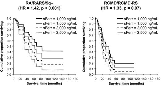Figure 2. Overall survival of transfusion-dependent patients with myelodysplastic syndrome (MDS) according to ferritin level. The survival effect is mainly seen in lower risk patients, RA, RARS and 5q-, shown on the left as compared with higher risk, RCMD and RCMD-RS, shown on the right. Adapted from Malcovati L, et al. Haematologica. 2006;91:1588–90, with permission from the Ferrata Storti Foundation, Pavia, Italy.