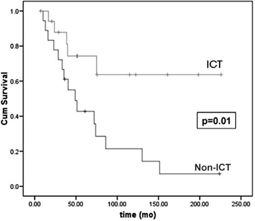 Figure 3. Overall survival in patients with myelodysplastic syndromes (MDS) according to receipt of ICT in a subgroup analysis. In this study, 18 patients receiving ICT were matched for baseline features to 18 controls with low or intermediate-1 IPSS risk MDS.
 Adapted from Leitch H, et al. Clinical Leukemia 2008;2:205–211, with permission from CIG Media Group, Danvers, USA.