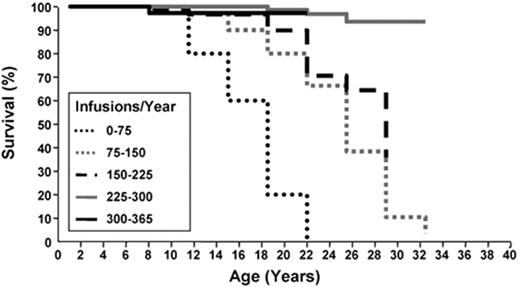 Figure 4. Compliance with deferoxamine infusions is related to survival in beta-thalassemia major. Kaplan-Meier analysis of survival in 257 consecutive thalassemic patients by the number of days deferoxamine infusions were administered per year. Adapted from Gabutti V and Piga A. Acta Haematol. 1996;95:26–36, with permission from S. Karger AG, Basel.
