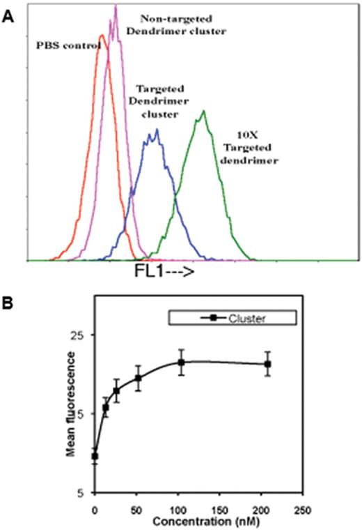 Figure 14. Binding of DNA-linked functional dendrimers to KB cells after 1 h incubation. (a) Gradual increase of cell-associated fluorescence after incubation with increasing concentrations of DNA-linked G5-FITC and G5-FA dendrimer cluster. (b) The concentration-dependent saturation curve indicates specific binding of the DNA-linked cluster to KB cells over-expressing folate receptor.