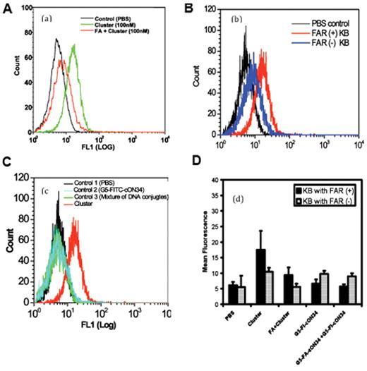 Figure 15. (a) Competitive inhibition of the cluster agent (40 nM) by free FA (5 mM). (b) The cluster failed to bind to the folate receptor down-regulated KB cells (FAR-) (c) Control groups (2: G5-FITC-cON34; 3: mixture of G5-FA-sON34 and G5-FITC-cON34 with no annealing process) showed no non-specific binding, suggesting a clustering of dendrimer-DNA conjugates did not occur in vitro without in situ DNA hybridization reaction. (d) Comparison of the mean fluorescence intensity of the cluster and the cluster antagonized by free FA, with controls (G5-FITC-cON34 and the mixture of the DNA-dendrimer conjugates.