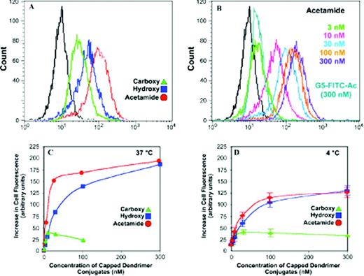 Figure 5. Binding of fluorescent dendrimer-folate conjugates to KB cells after 30 min incubation.
 All panels except Panel D demonstrate experiments performed at 37 °C. Panel A demonstrates increases of cell-associated fluorescence after incubation with 30 nm of acetamide, hydroxyl, or carboxyl-surfaced dendrimer-folate conjugates. Panel B documents progressive increases of cell fluorescence after incubation with increasing concentrations of acetamide-surfaced fluorescent dendrimer-folate conjugate. Significant background fluorescence was not observed until the concentration of non-targeted complex reached 300 nm. Cell-associated fluorescence as a function of dendrimer-folate conjugate concentration is presented for each of the three types of dendrimer, at 37 °C in Panel C and at 4 °C in Panel D. Amine surfaced dendrimer-folate conjugates demonstrated no binding.
 Reprinted with permission from Quintana et al.20