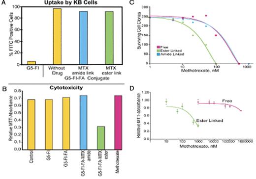 Figure 6. Studies examining intracellular delivery of methotrexate with a folate/FITC nanostructure. Panel A shows that the devices are readily taken into KB cells regardless of drug conjugate. Panel B shows that at 1000 uM only the conjugate where methotrexate is linked by an ester is acutely cytotoxic to the tumor cells. Panels C and D compare the efficiency in killing tumor cells and the acute cytotoxicity (respectively) of ester-conjugated drug and free methotrexate. The polymer delivered drug is 5 to 10 times more efficient at killing the KB cells.
Reprinted with permission from Quintana et al.20