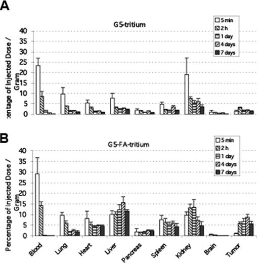 Figure 7. Biodistribution of radio-labeled non-targeted (A) and targeted (B) conjugate in nu/nu mice bearing KB xenograft tumor depicted as percentage of injected dose of dendrimer recovered per gram of organ (% ID/g ± SD). The values for different organs at 5 min, 2 h, and at 1, 4, and 7 days after delivery are the means ± SD of 3 to 5 mice.