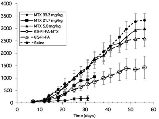 Figure 9. Tumor volume (mm3) versus time of various treatment regiments. Total MTX dose of the polymer-delivered drug (open circles) was equal to the 21.7 mg/kg dose of free drug.