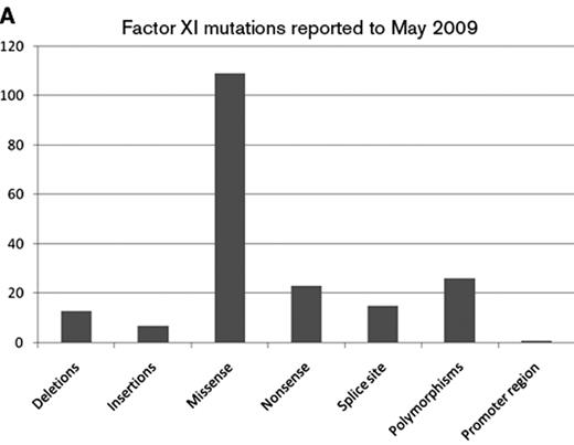 Figure 2A. Types of factor XI gene mutations reported to May 2009 at www.factorxi.com (site accessed June 26, 2009).44
 2B. Location of factor XI gene mutations—A1–4—apple domains, the linker regions are short peptide segments that join the domains together to make the intact factor XI molecule.