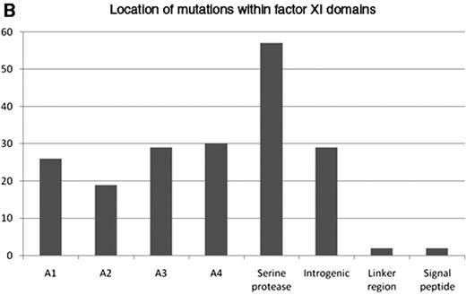 Figure 2A. Types of factor XI gene mutations reported to May 2009 at www.factorxi.com (site accessed June 26, 2009).44
 2B. Location of factor XI gene mutations—A1–4—apple domains, the linker regions are short peptide segments that join the domains together to make the intact factor XI molecule.