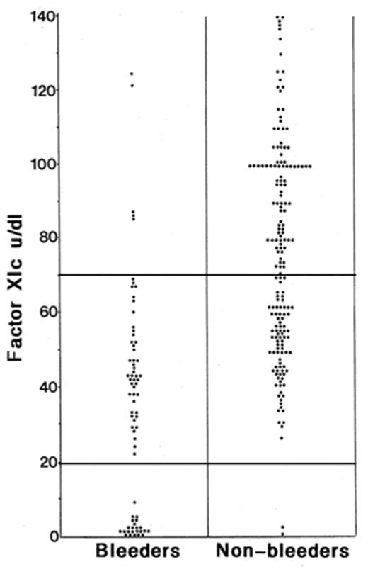 Figure 4. Bleeding history in factor XI (FXI) deficiency in relation to FXI level—a summary of data from two UK studies involving 54 families. The bleeding histories were classified by at least two hemophilia treaters who did not know the FXIC levels.