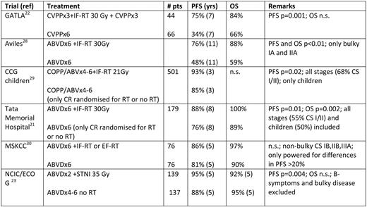Randomized clinical trials in unfavorable CS I/II disease on combined modality treatment vs. chemotherapy alone