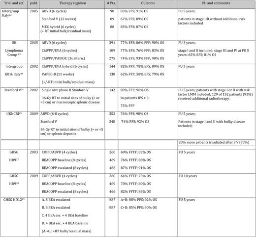 “Forth generation” trials for advanced stage HL