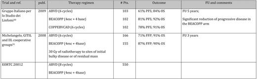 ABVD versus BEACOPP for advanced stage HL