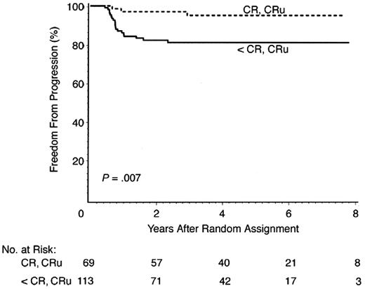 Figure 1. Freedom from progression for stage I/II patients achieving CR versus less than CR after two cycles ABVD in NCIC/EORTC Trial. Modified from Meyer et al.17