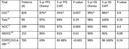 Randomized trials of chemotherapy vs. combined modality therapy in early stage cHL